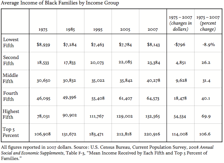 Average income of black families by income group
