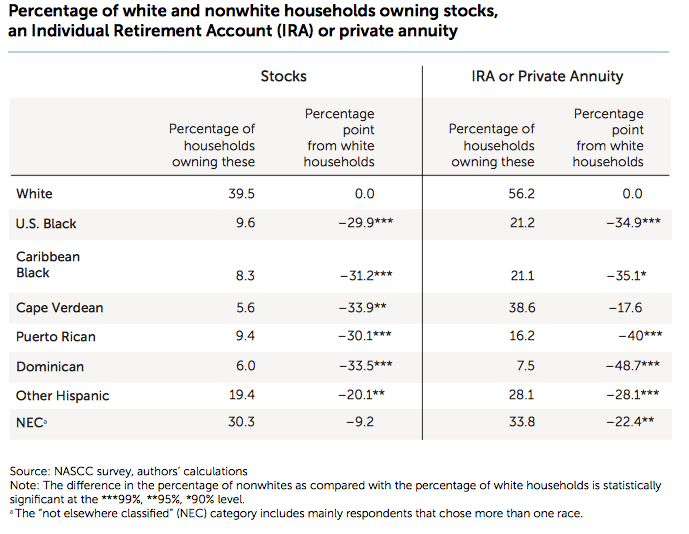 Percent of white/nonwhite households w/stocks