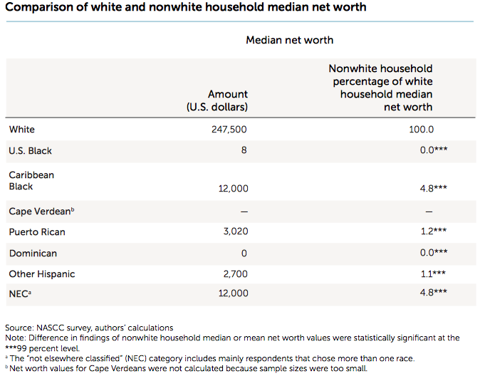 White/Nonwhite household median net worth