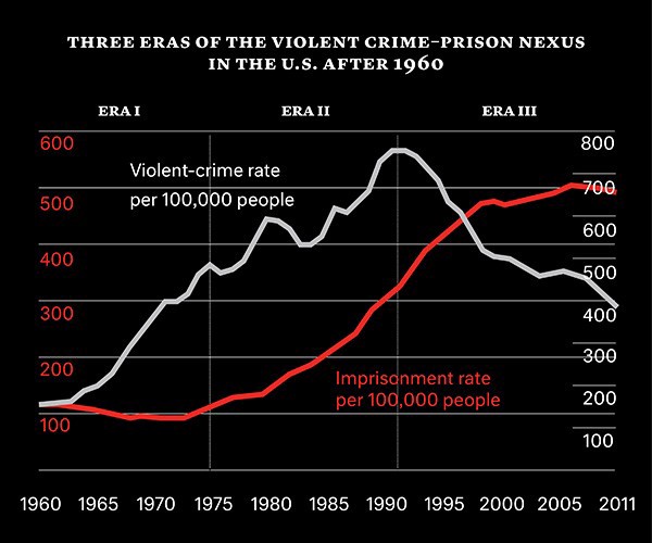 Three eras of the violent crime-prison nexus in the U.S. after 1960