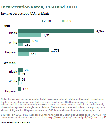 Incarceration rates 1960, 2010