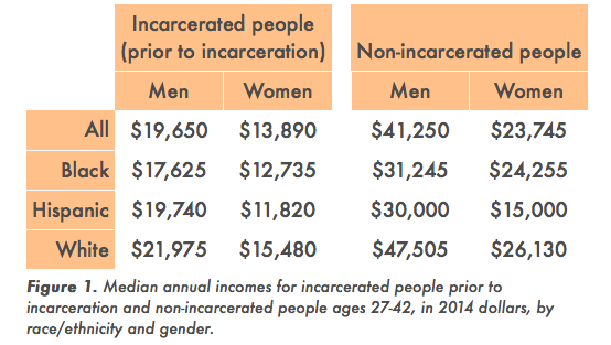 Incarcerated people net worth