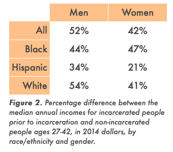 percent difference in income after incarceration