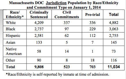 commitment by race/ethnicity