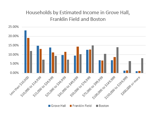 Household by income in franklin field/grove hall/boston