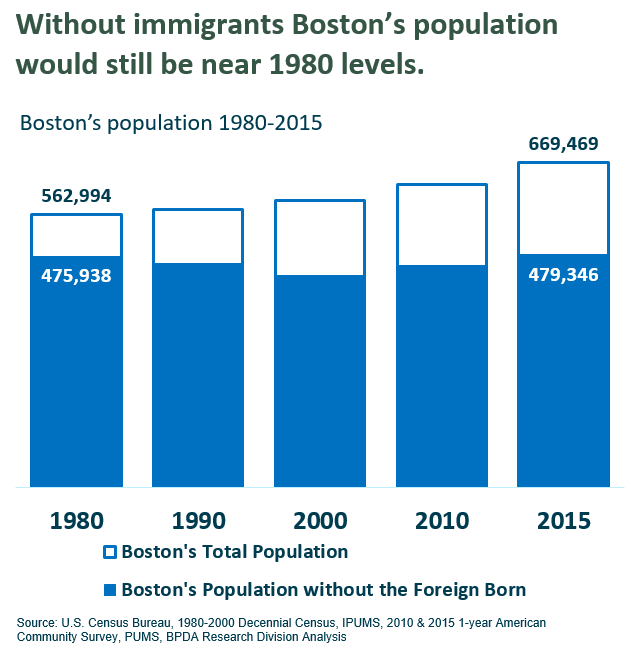 Boston's population With and Without Immigrants