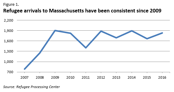 Refugee arrivals to MA consistent since 2009