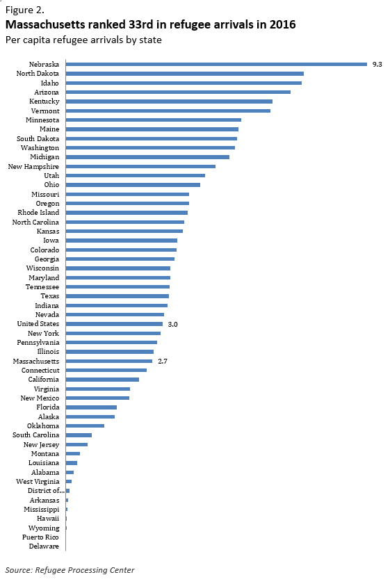MA ranked 33rd in refugee arrivals in 2016