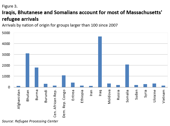Iraqis, Bhutanese and Somalians account for most of MA refuee arrivals (burma)