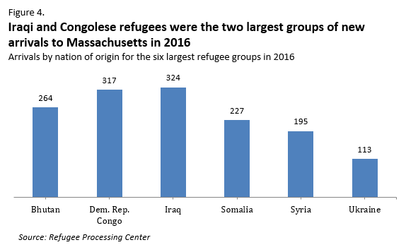 Iraqi and Congelese two largest new arrivals