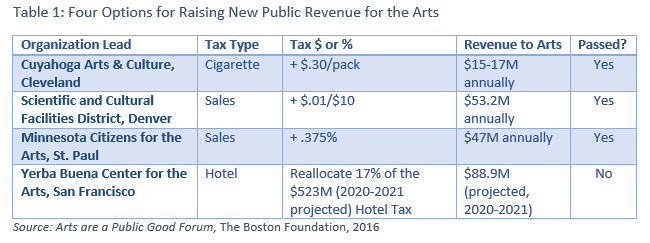 Four options for new puiblic financing