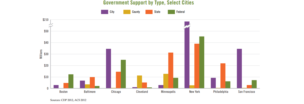 Government support by type, select cities