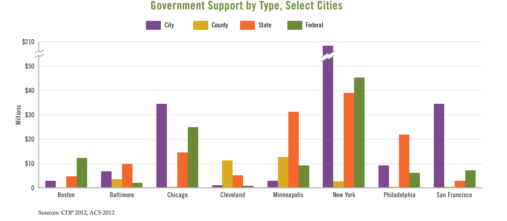 Government support by type, select cities