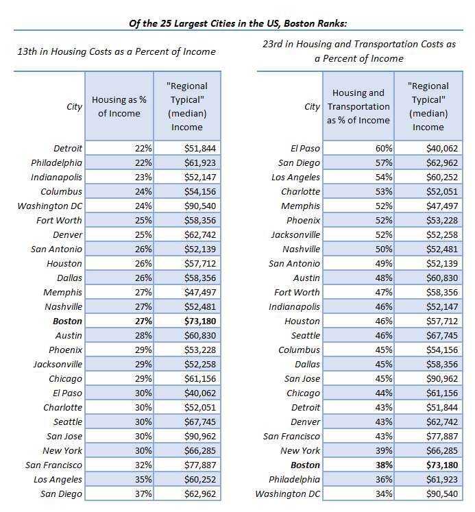 The Housing and Transportation Affordability Index Boston Indicators