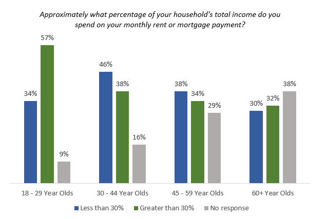 income spent on rent or mortgage