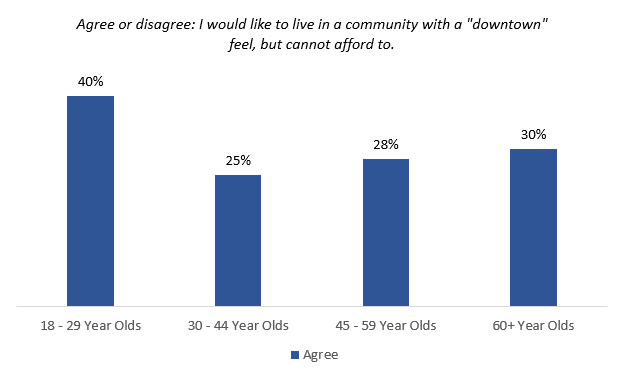 would like to live in downtown feeling community, cannot afford it