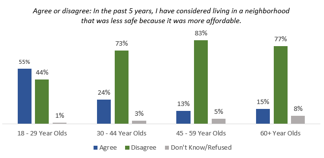 considered less safe neighborhood in order to afford housing