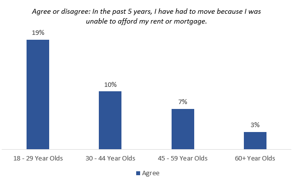 had to move because couldn't afford rent