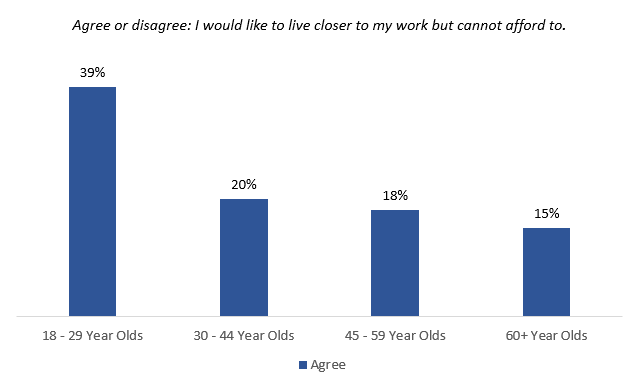would like to love closer to work, but cannot afford it