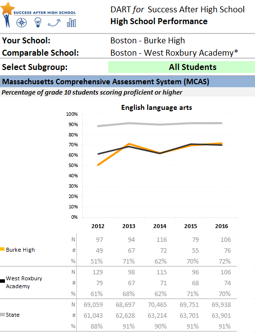 DART School Performance