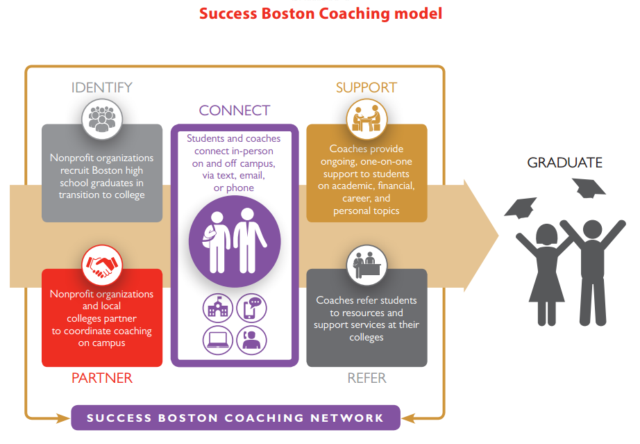 The Impact of Success Boston Coaching on College Outcomes | Boston ...