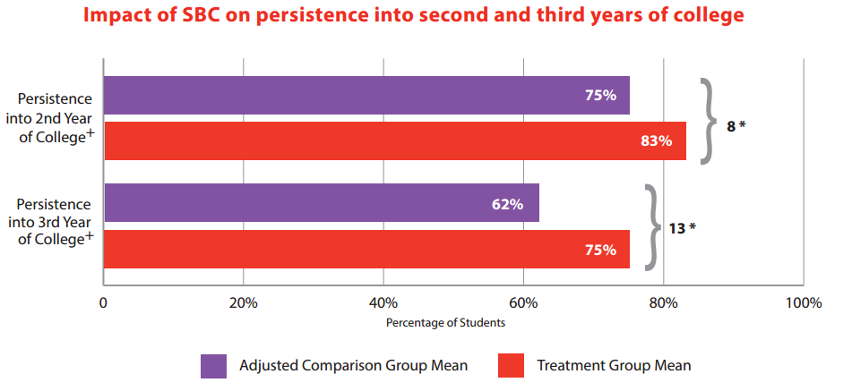 Success Boston Impact of Persistance