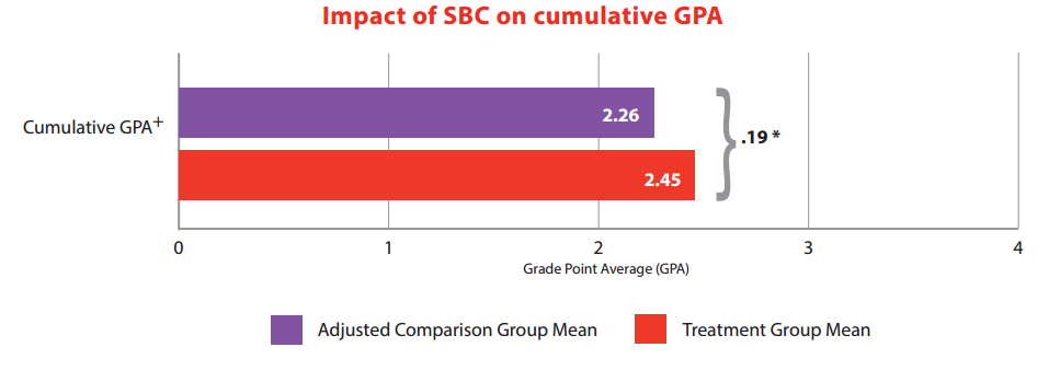 Success Boston Impact on cumulative GPA