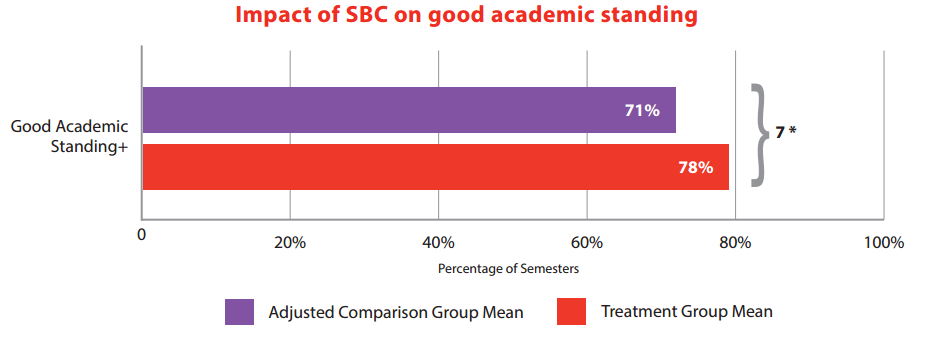 Success Boston on good academic standing