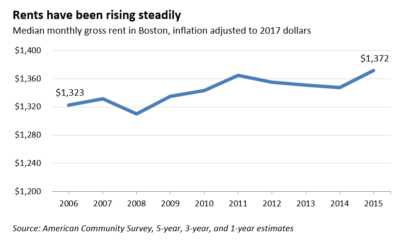 rents have been rising steadily