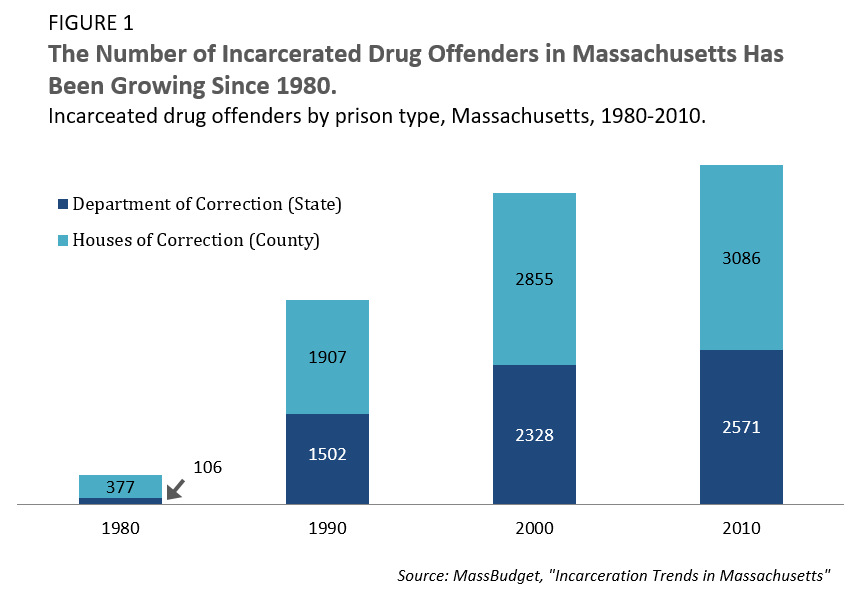 The Number of Incarcerated Drug Offenders in Massachusetts Has Been Growing Since 1980.