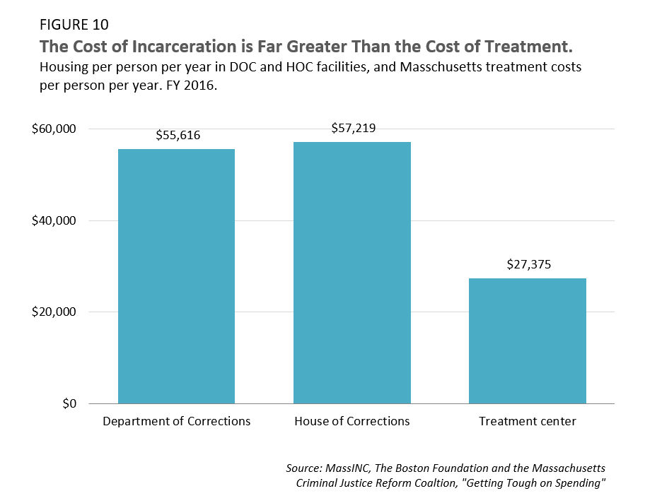 The Cost of Incarceration is Far Greater Than the Cost of Treatment