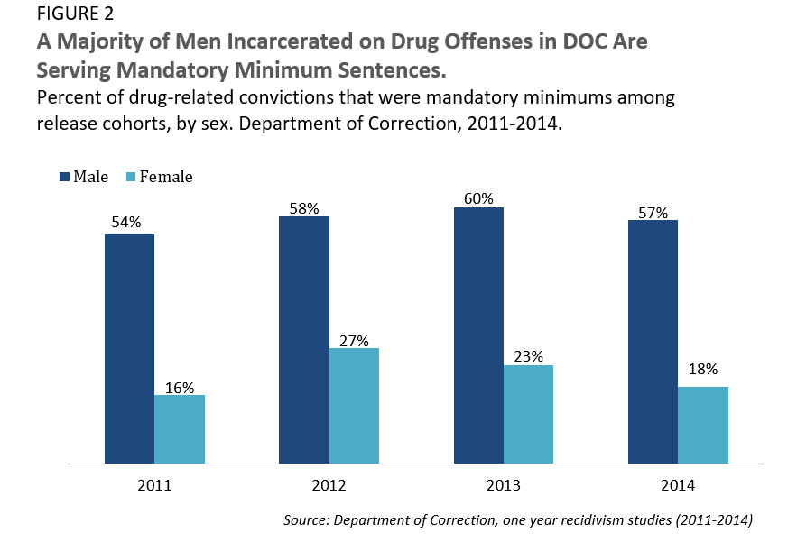 A Majority of Men Incarcerated on Drug Offenses in DOC Are Serving Mandatory Minimum Sentences. 