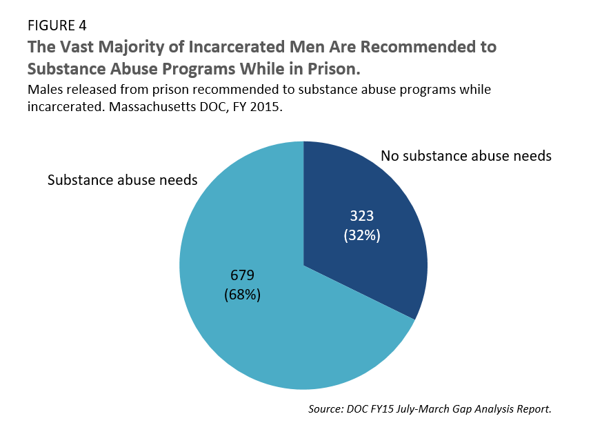 The Vast Majority of Incarcerated Men Are Recommended to Substance Abuse Programs While in Prison