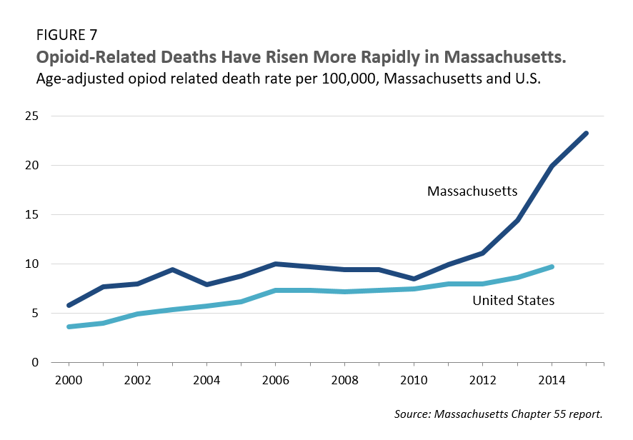 Opioid-Related Deaths Have Risen More Rapidly in Massachusetts