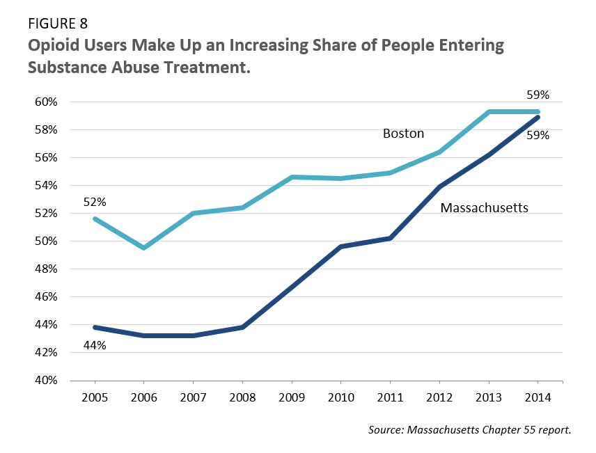 Opioid Users Make Up an Increasing Share of People Entering Substance Abuse Treatment