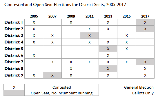 contested elections