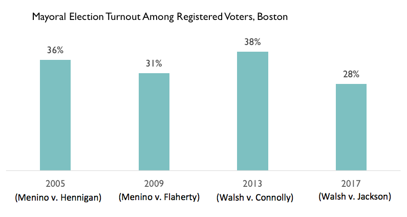 Boston Mayoral Elections 2005-2017