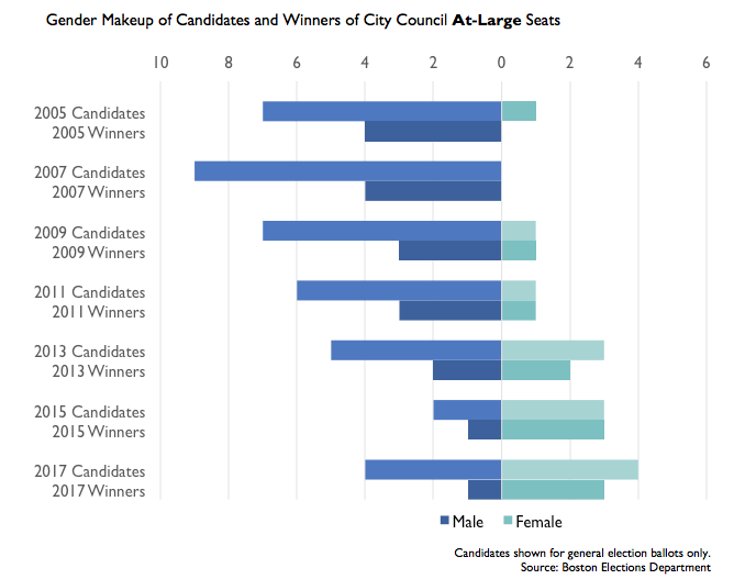 boston gender breakdowns of candidates and winners, elections 2005-2017