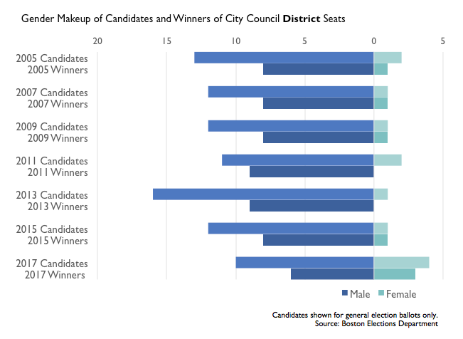 boston district elections, gender breakdown 2005-2017