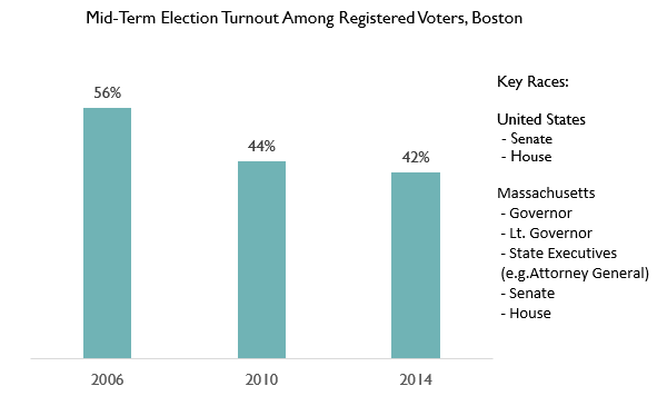A Decade Of Boston Elections In 11 Graphs Boston Indicators