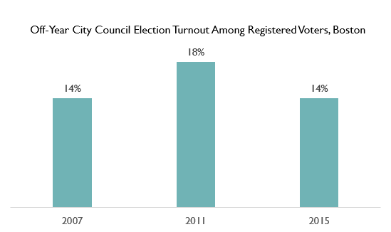 A Decade Of Boston Elections In 11 Graphs Boston Indicators
