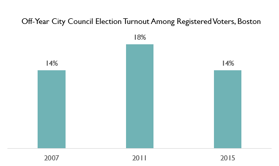 off-year turnout