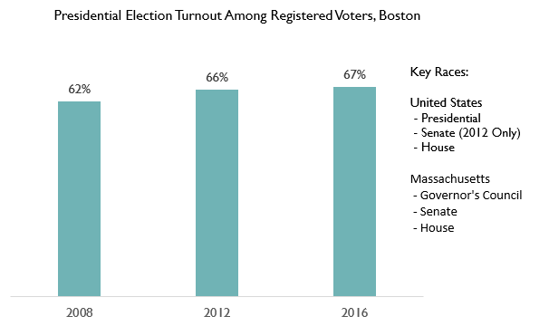A Decade Of Boston Elections In 11 Graphs Boston Indicators