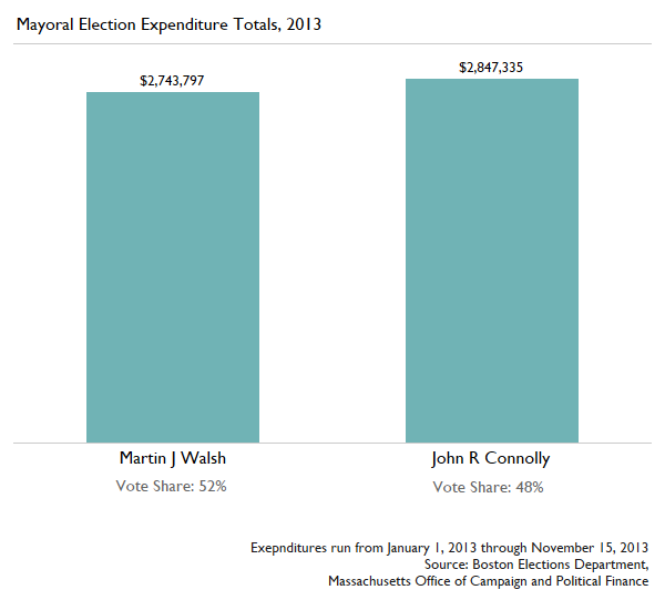 Walsh Connolly expenditures