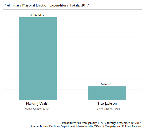 walsh vs. jackson expenditures