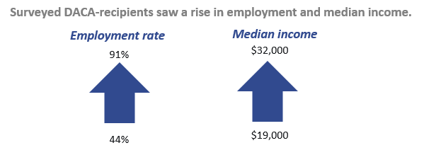 DACA Recipients experienced better employment and income prospects