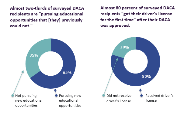 Educational and Drivers License opportunities are greater with DACA