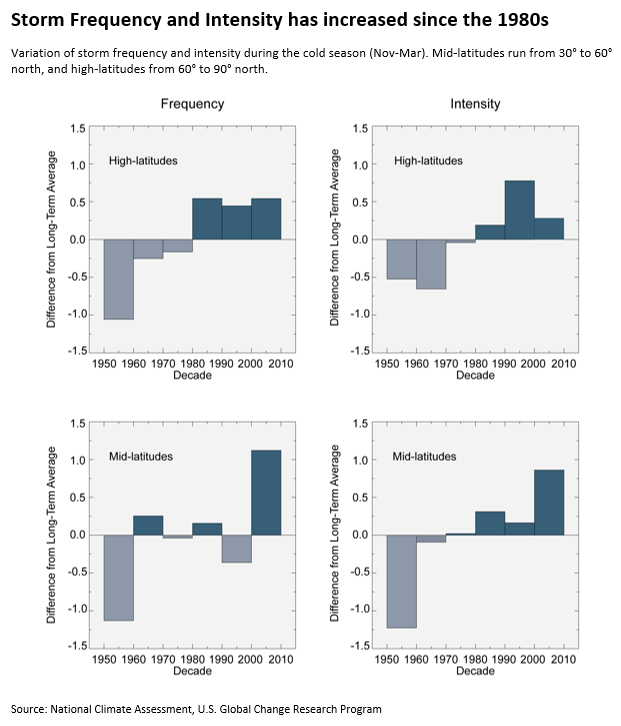 Frequency and Intensity Increase