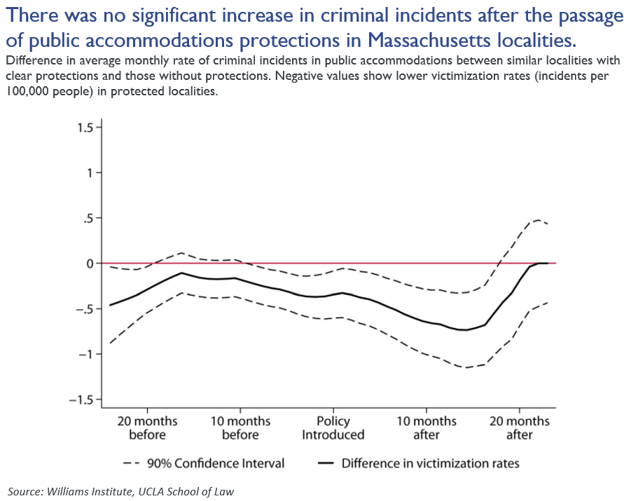 No increase in incidents