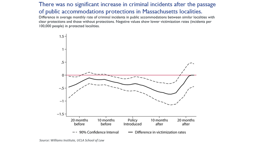 No increase in incidents